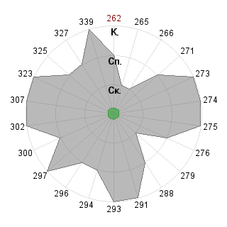 Тимур Чежия (Chezhiya-Timur): Соответствие профессии «Интегратор»