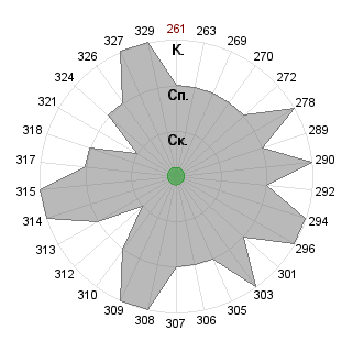 Вадим Барабаш (MeVadim): Соответствие профессии «Организатор (администратор)»