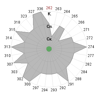 Светлана Заварухина (fortuna1006): Соответствие профессии «Стратег»