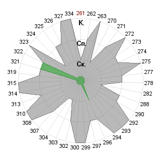 Анастасия Безмельницына (nastyaivan5): Соответствие профессии «Архивариус 2.0 (управление информацией)»