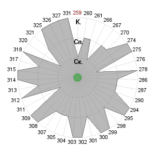 Елена Жежель (tarantul): Соответствие профессии «Коммуникатор»