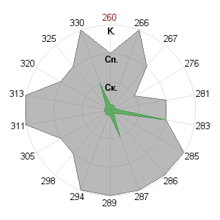 Ярослав Мартынов (yaroslavmartynov): Соответствие профессии «Оратор»